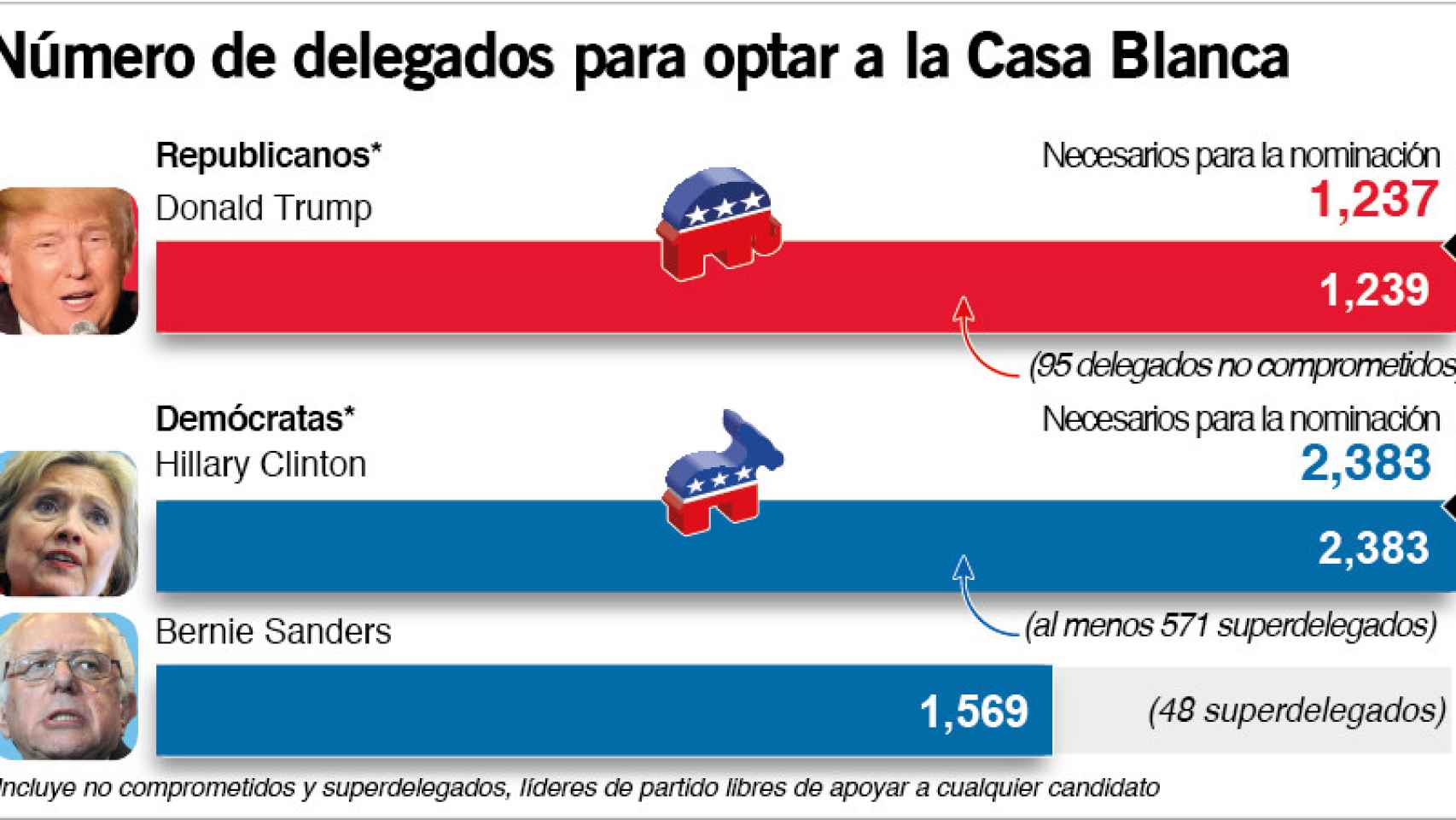 Clinton y Trump aseguran sus delegados para la nominación.