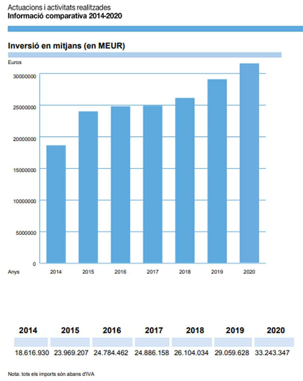 Gasto en publicidad institucional en medios desde 2014 / GENERALITAT DE CATALUÑA