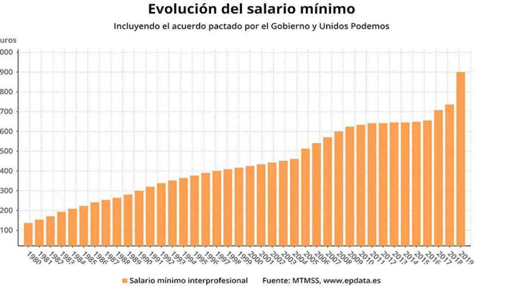 Evolución del SMI / EP