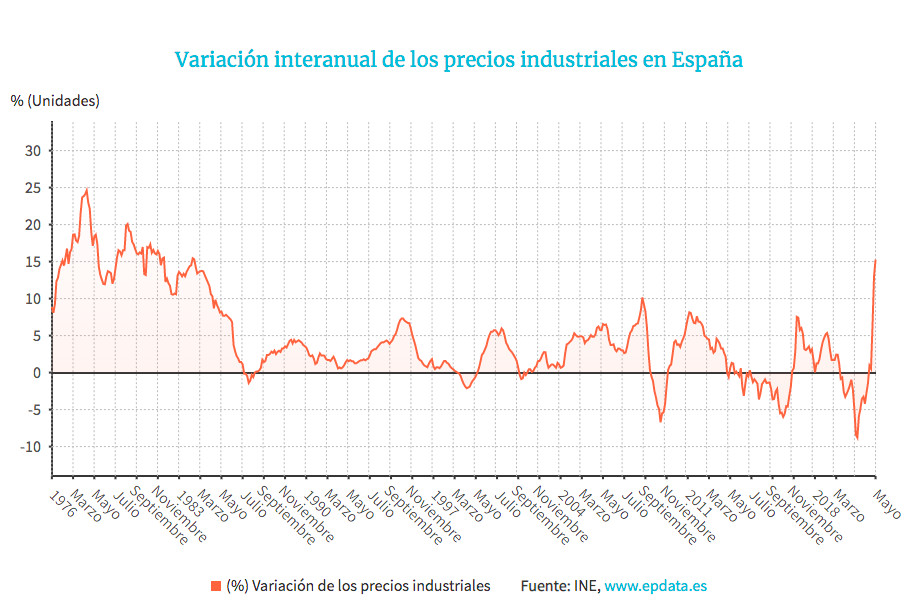 Gráfico sobre el aumento interanual de los precios industriales