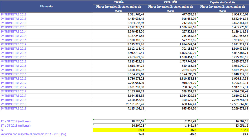 Tabla de la evolución de la inversión extranjera desde 2013 a 2018