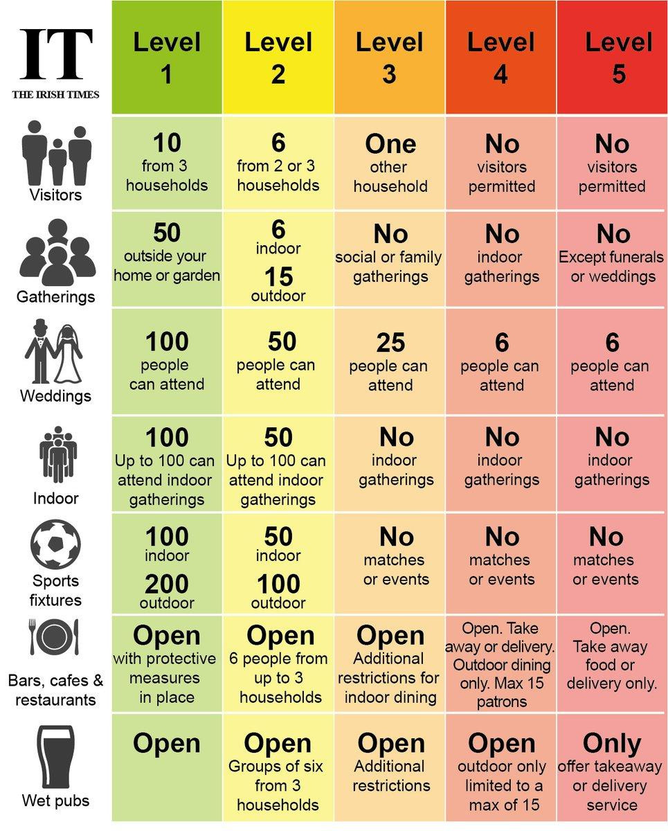 Tabla elaborada por el Irish Times para aclarar los niveles fijados por el Gobierno / TWITTER