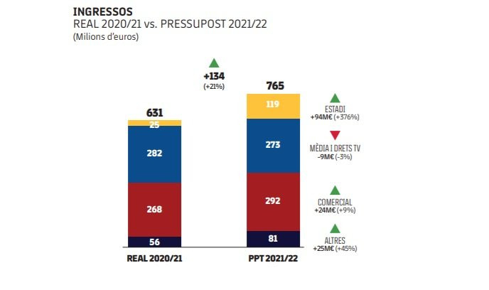 Ingresos presupuestados del Barça para la temporada 2021-22 / FC Barcelona