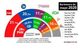 Estimación de voto para las próximas elecciones