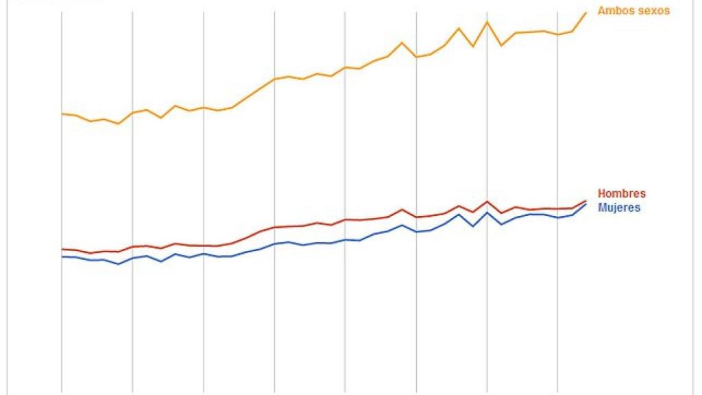 Defunciones en Cataluña entre 1975 y 2012
