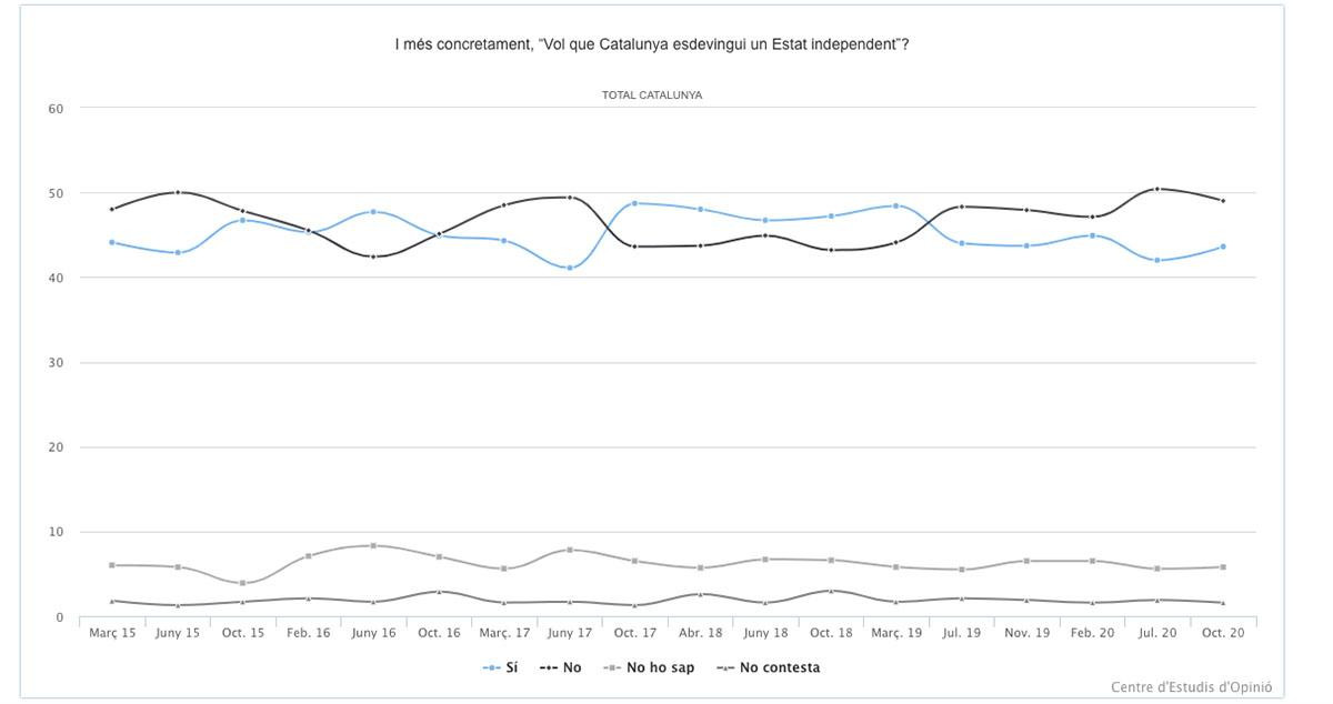 Evolución del apoyo a la independencia de Cataluña / CEO