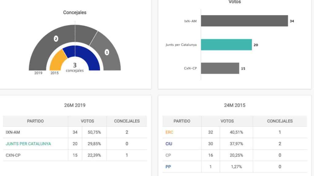 Resultados en las elecciones municipales en Nalec