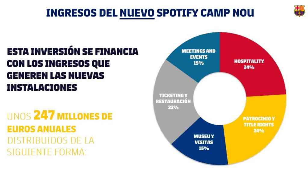 Los ingresos adicionales que se prevén generar con el Espai Barça terminado / FCB