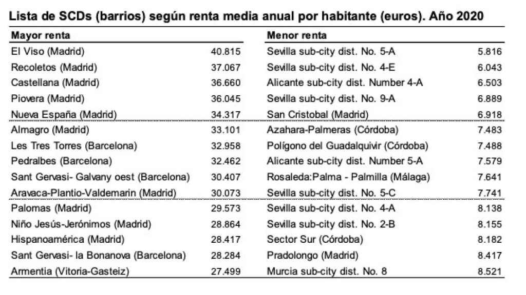 Barrios con las rentas más altas y más bajas de España