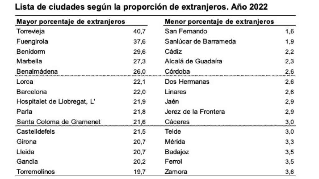 Lista de ciudades según la proporción de extranjeros