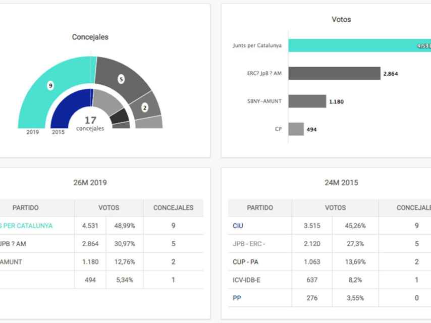 Resultados de las elecciones municipales en Banyoles (Girona)