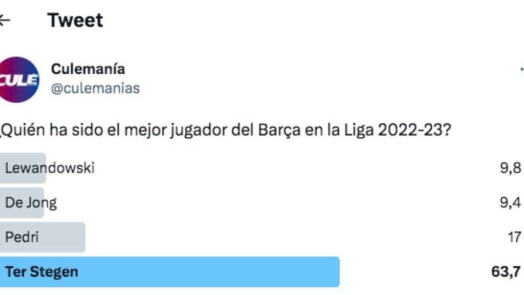 Encuesta de Culemanía en Twitter sobre los mejores futbolistas del Barça / CULEMANÍA