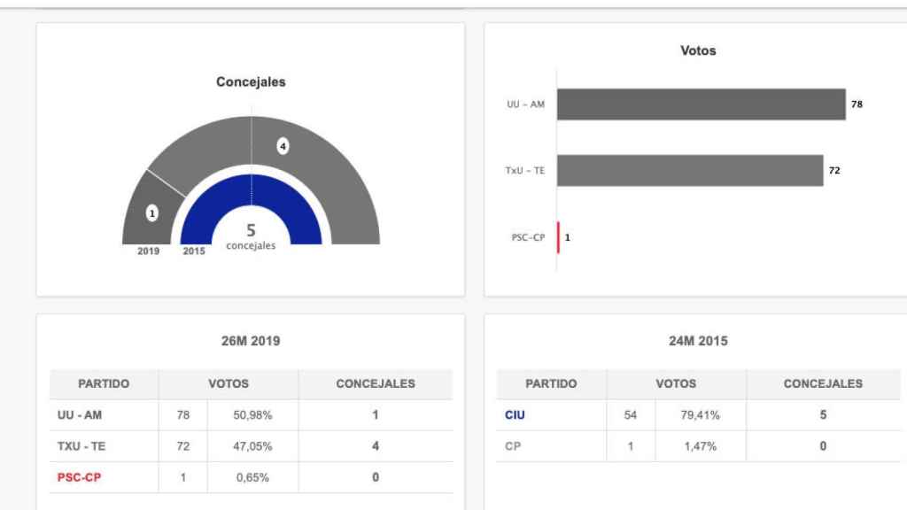 Resultados de las elecciones municipales en Ultramort