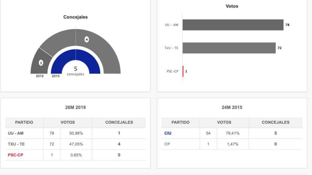 Resultados de las elecciones municipales en Cabra del Camp