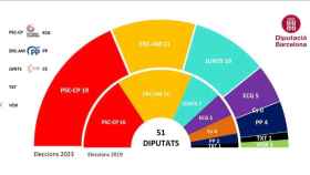 Composición de la Diputación de Barcelona tras las elecciones municipales del 28M