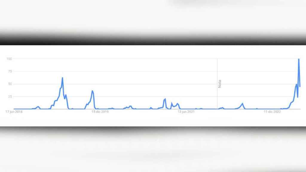 Fuente Google Trends. Voto por correo ultimos cinco años