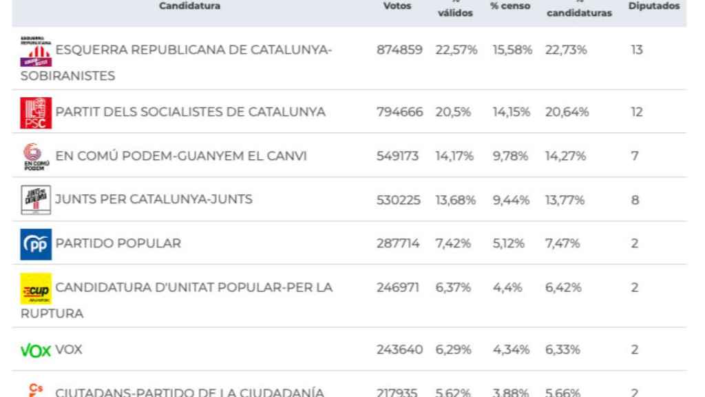 Resultados de las elecciones generales de 2019 en Cataluña