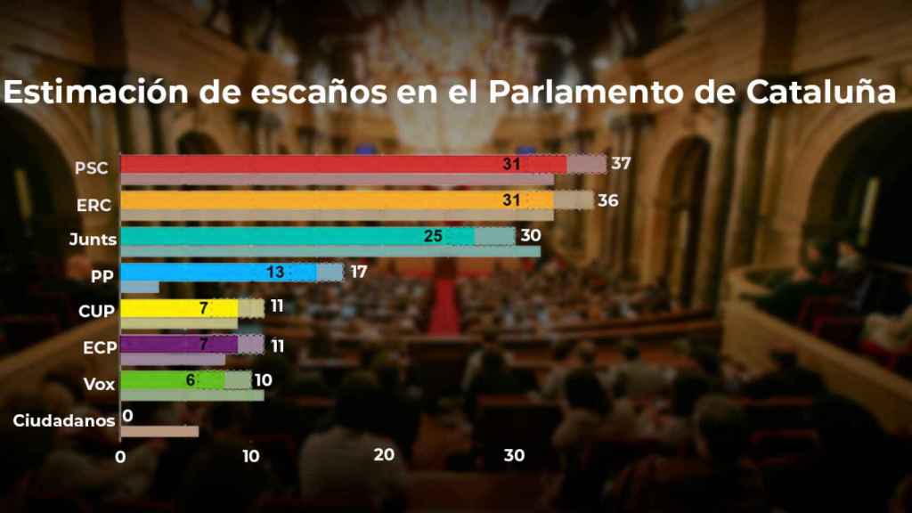 Distribución de escaños si se celebran elecciones autonómicas