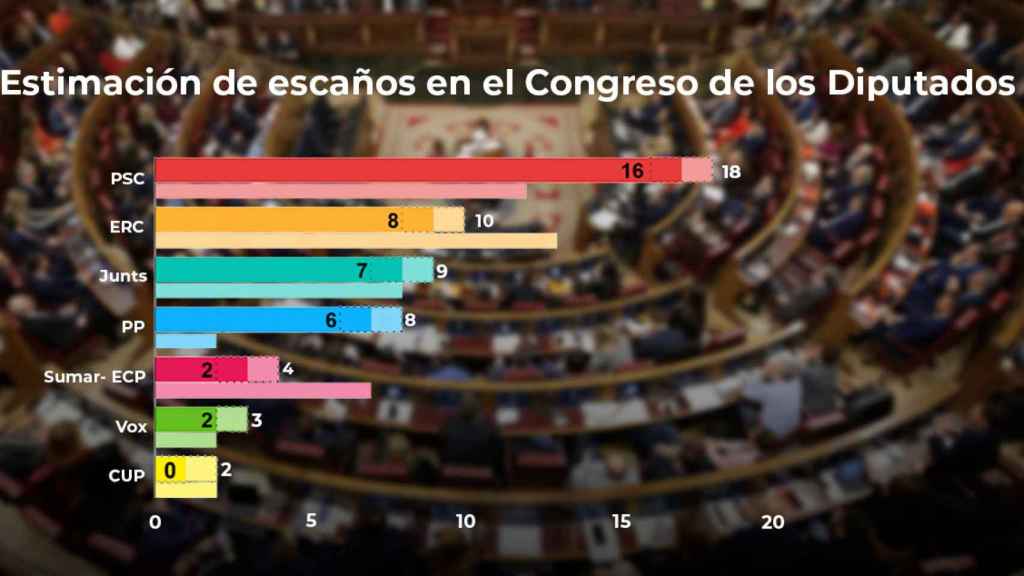 Estimación de escaños en las elecciones generales de 2023