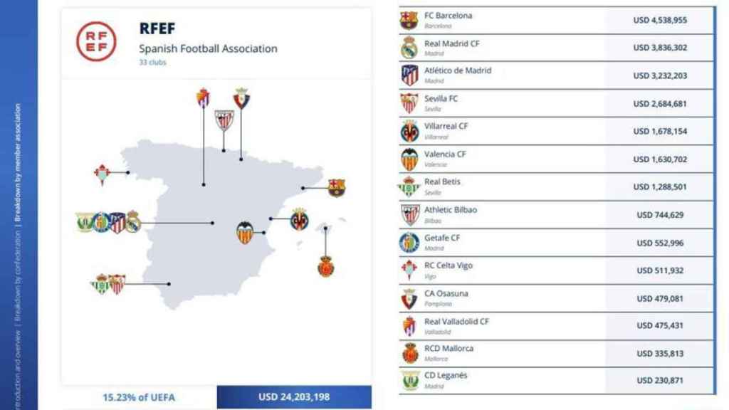 Reparto de dinero de la FIFA por el Mundial de Qatar