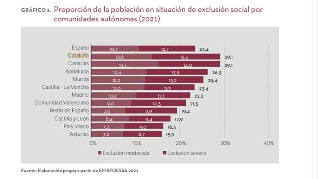 Informe de FOESSA sobre los índices de pobreza por comunidades