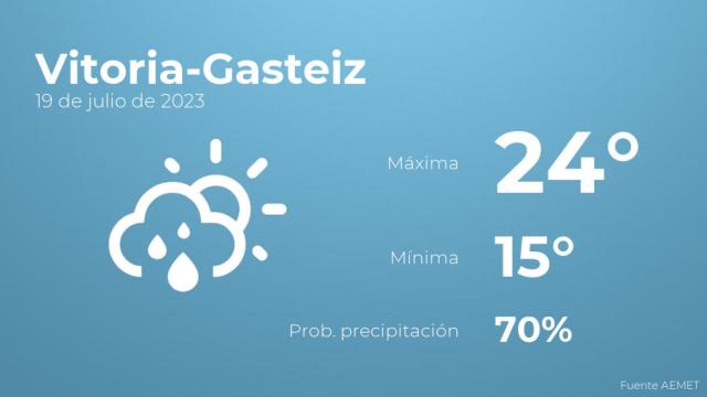 El tiempo en Vitoria-Gasteiz hoy 19 de julio