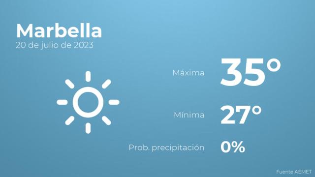 El tiempo en Marbella hoy 20 de julio