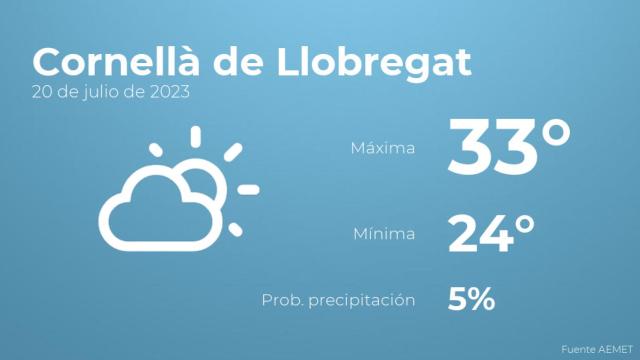 Así será el tiempo en los próximos días en Cornellà de Llobregat