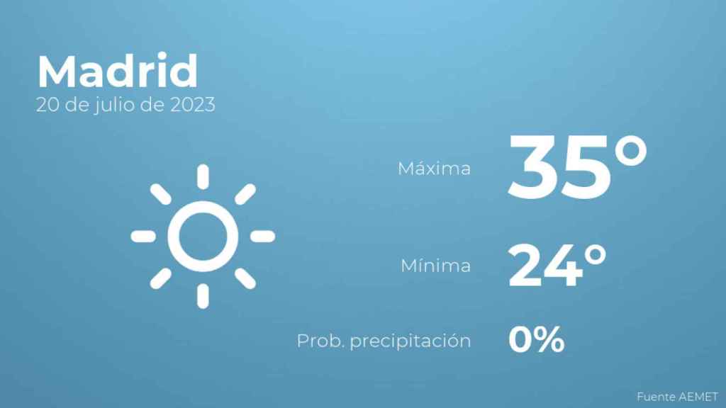 El tiempo en Madrid hoy 20 de julio