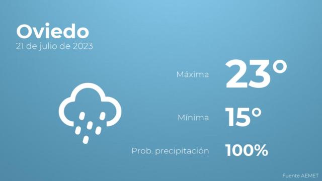 El tiempo en los próximos días en Oviedo