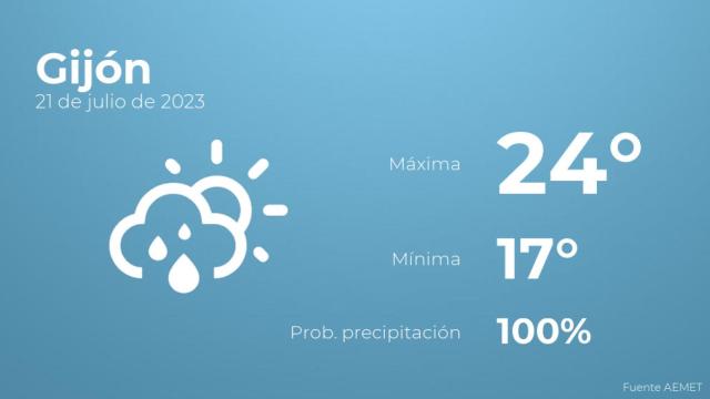 El tiempo en Gijón hoy 21 de julio