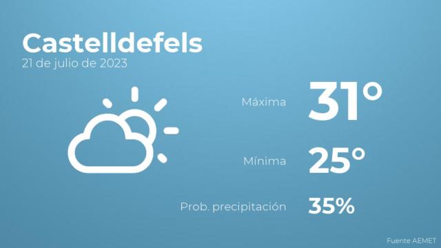 Previsión del tiempo para Castelldefels