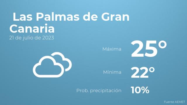 Previsión del tiempo para Las Palmas de Gran Canaria