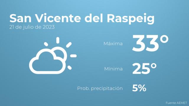 El tiempo en San Vicente del Raspeig hoy 21 de julio