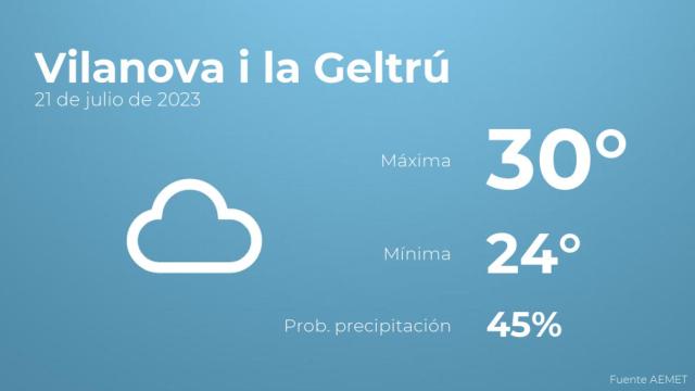El tiempo en Vilanova i la Geltrú hoy 21 de julio