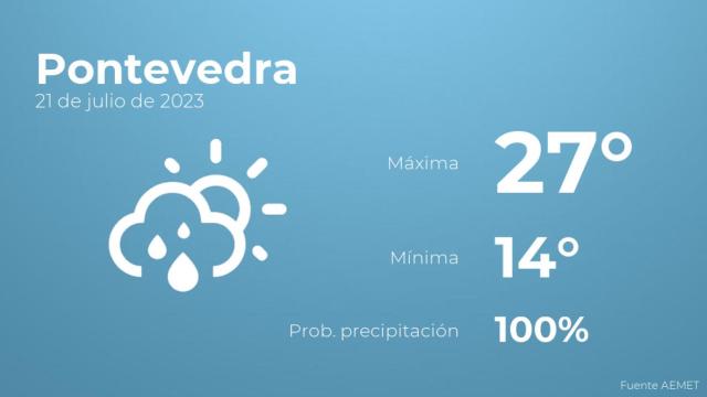 Previsión del tiempo para Pontevedra
