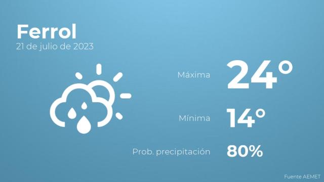 Así será el tiempo en los próximos días en Ferrol