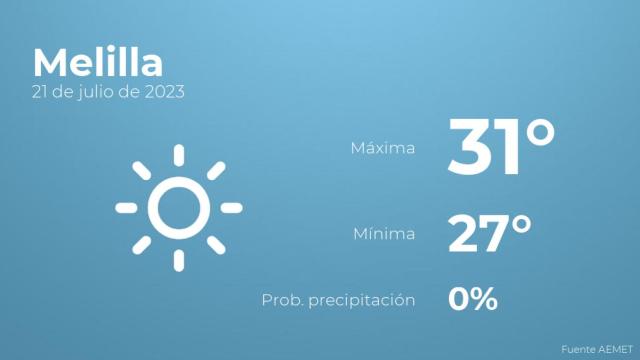 Previsión del tiempo para Melilla