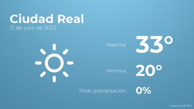 Previsión meteorológica para Ciudad Real, 21 de julio