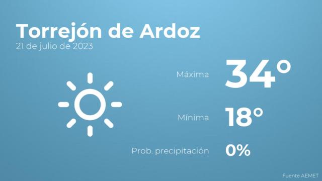 El tiempo en Torrejón de Ardoz hoy 21 de julio