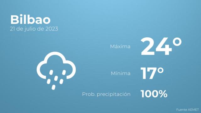 El tiempo en Bilbao hoy 21 de julio