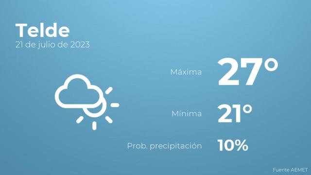 El tiempo en Telde hoy 21 de julio