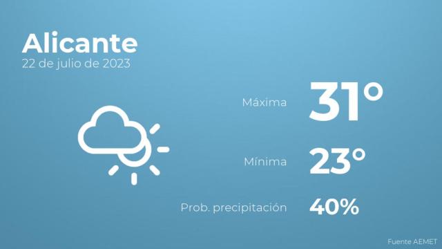 El tiempo en Alicante hoy 22 de julio