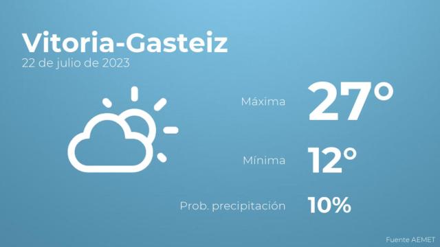 El tiempo en Vitoria-Gasteiz hoy 22 de julio