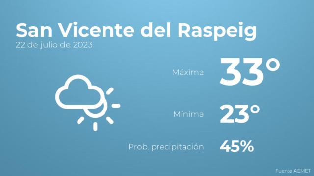 El tiempo en San Vicente del Raspeig hoy 22 de julio
