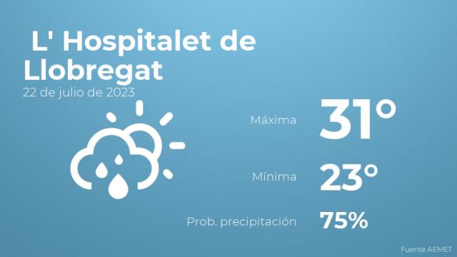 Así será el tiempo en los próximos días en L' Hospitalet de Llobregat