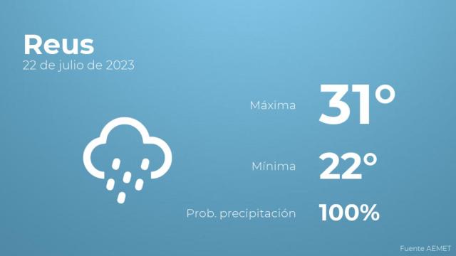 El tiempo en Reus hoy 22 de julio