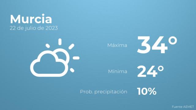 Previsión meteorológica para Murcia, 22 de julio