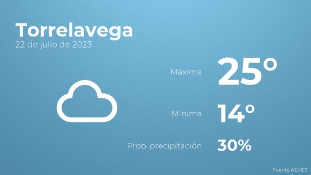 Previsión meteorológica para Torrelavega, 22 de julio
