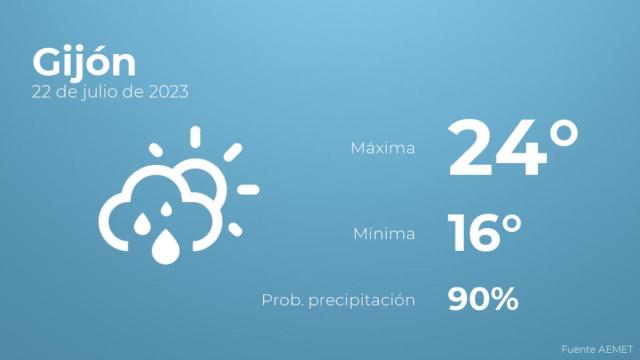 Así será el tiempo en los próximos días en Gijón